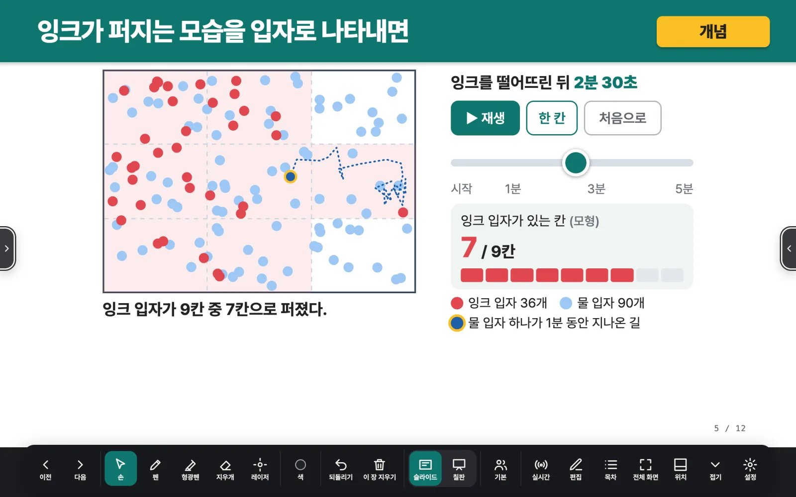바꾼 뒤: 시간 막대를 2분 30초로 밀자 잉크 입자가 9칸 중 7칸으로 퍼진 수업 화면과 아래쪽 판서 툴바