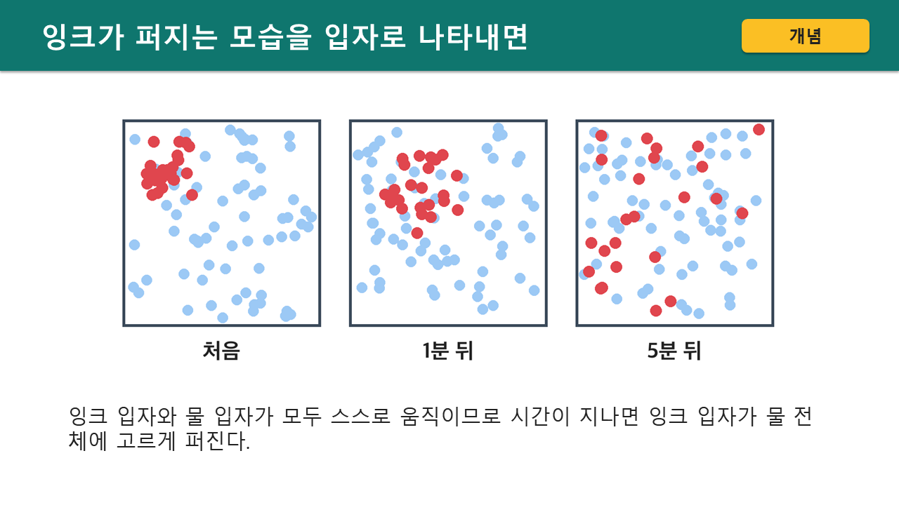 바꾸기 전: 처음, 1분 뒤, 5분 뒤 그림 세 장으로 확산을 설명하는 PPT 한 장