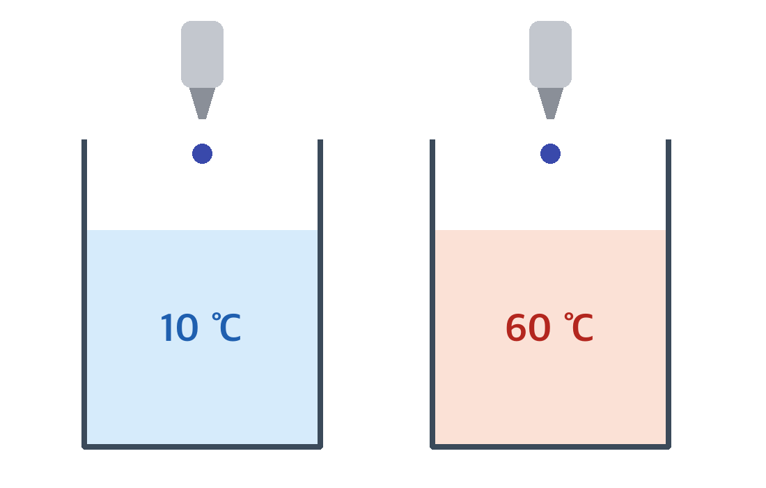10 ℃ 물과 60 ℃ 물이 담긴 비커 위에서 스포이트로 잉크를 떨어뜨리는 장면